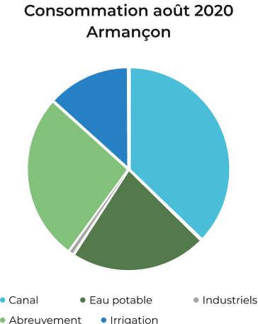 Graphique de la consommation de l'eau pour 2022 Armançon