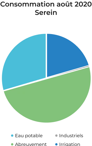 Graphique de la consommation de l'eau pour 2022 Serein