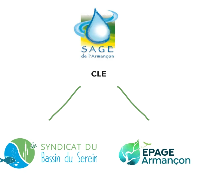 Schema explicatif du CLE